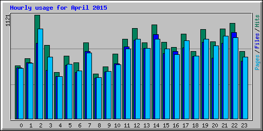 Hourly usage for April 2015