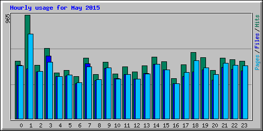 Hourly usage for May 2015