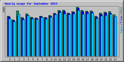 Hourly usage for September 2015