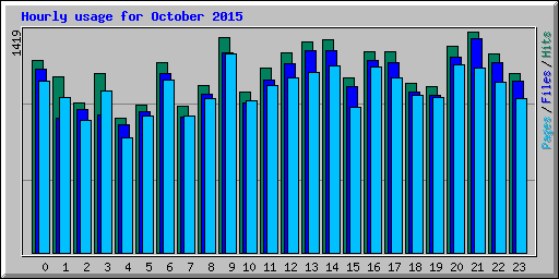 Hourly usage for October 2015