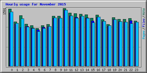 Hourly usage for November 2015