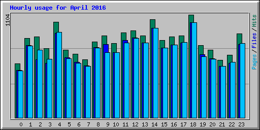 Hourly usage for April 2016