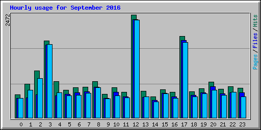 Hourly usage for September 2016