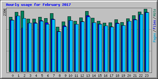 Hourly usage for February 2017