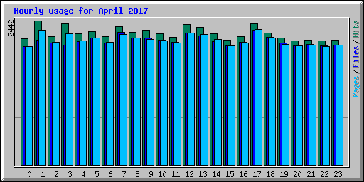 Hourly usage for April 2017