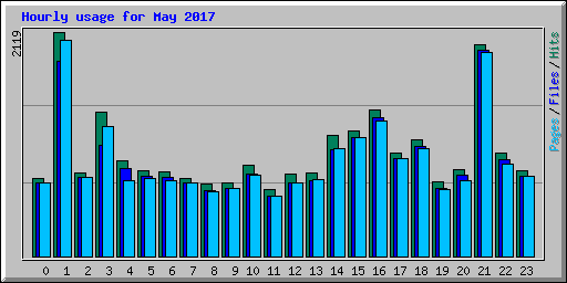 Hourly usage for May 2017