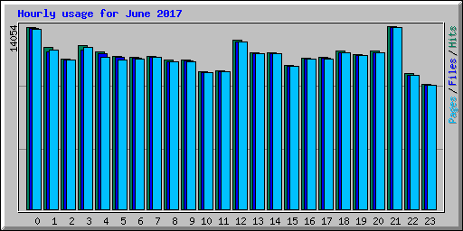 Hourly usage for June 2017