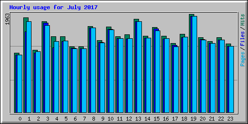 Hourly usage for July 2017