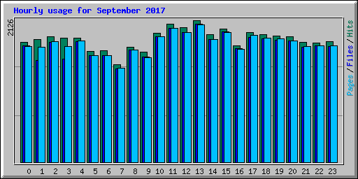 Hourly usage for September 2017