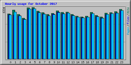 Hourly usage for October 2017