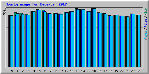 Hourly usage for December 2017