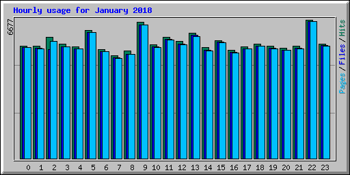 Hourly usage for January 2018