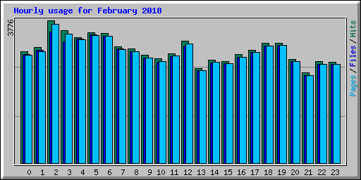 Hourly usage for February 2018