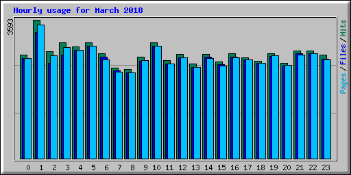 Hourly usage for March 2018