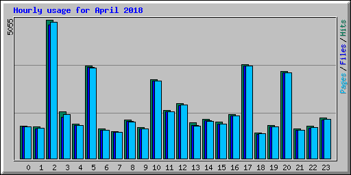 Hourly usage for April 2018