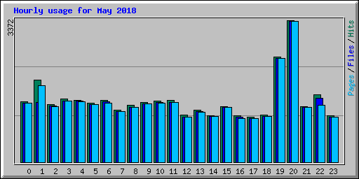 Hourly usage for May 2018