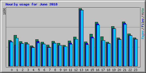 Hourly usage for June 2018