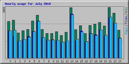 Hourly usage for July 2018