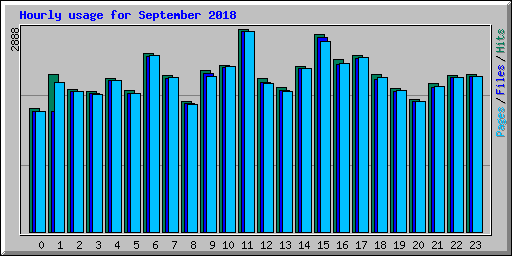 Hourly usage for September 2018