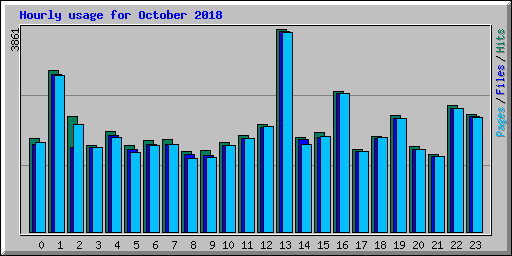 Hourly usage for October 2018