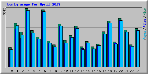 Hourly usage for April 2019