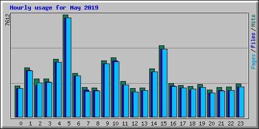 Hourly usage for May 2019