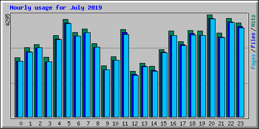 Hourly usage for July 2019