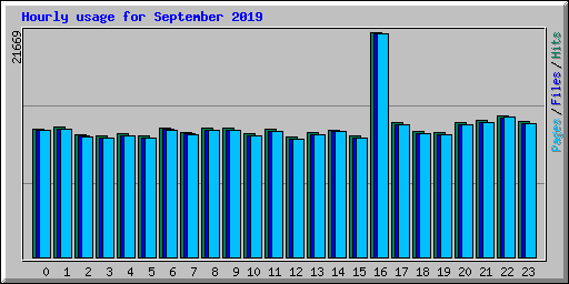 Hourly usage for September 2019