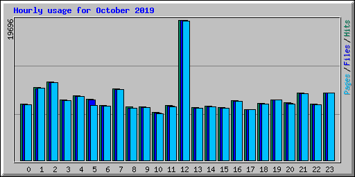 Hourly usage for October 2019