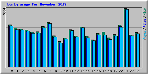 Hourly usage for November 2019