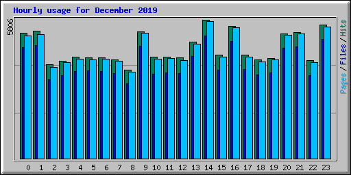 Hourly usage for December 2019