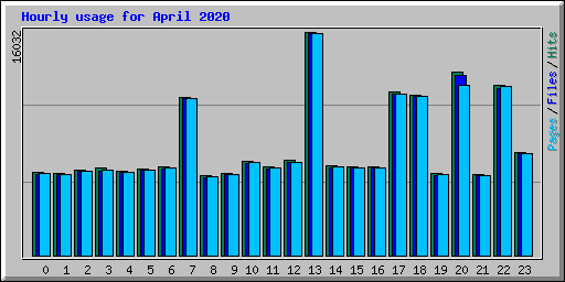 Hourly usage for April 2020