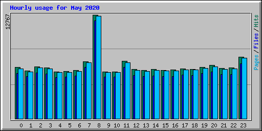 Hourly usage for May 2020