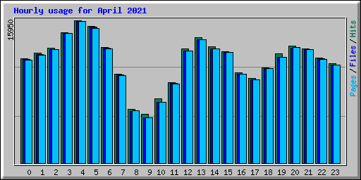 Hourly usage for April 2021