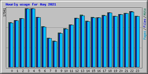 Hourly usage for May 2021