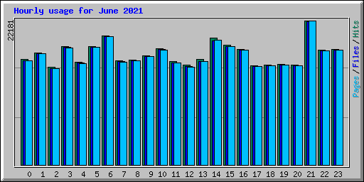 Hourly usage for June 2021