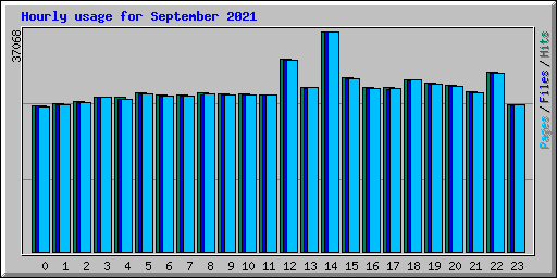 Hourly usage for September 2021