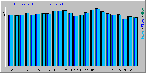 Hourly usage for October 2021