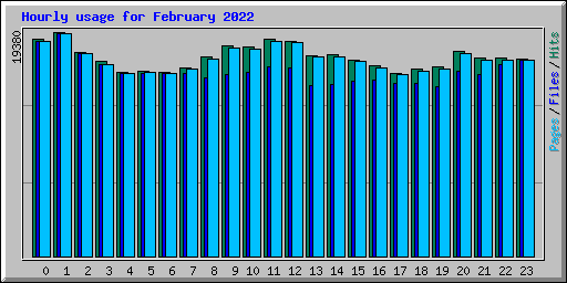 Hourly usage for February 2022