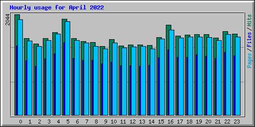 Hourly usage for April 2022