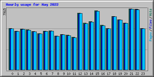 Hourly usage for May 2022