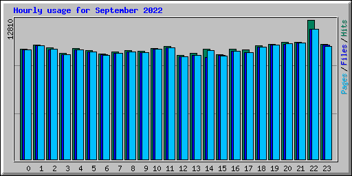 Hourly usage for September 2022