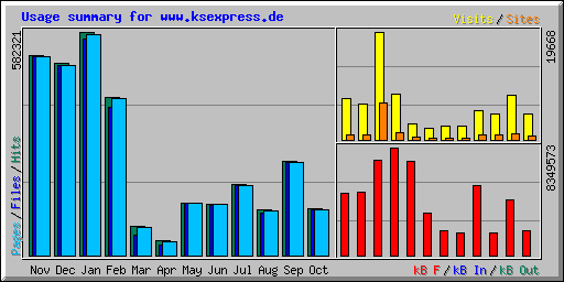 Usage summary for www.ksexpress.de